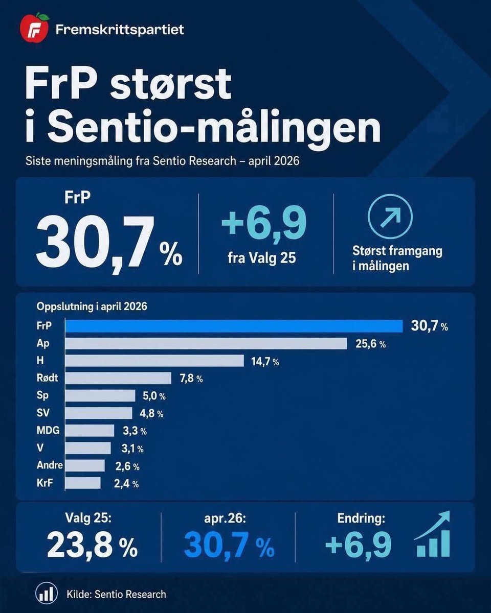 TomStaahle's tweet photo. Vi jobber på videre. https://t.co/aGrtsppDUx