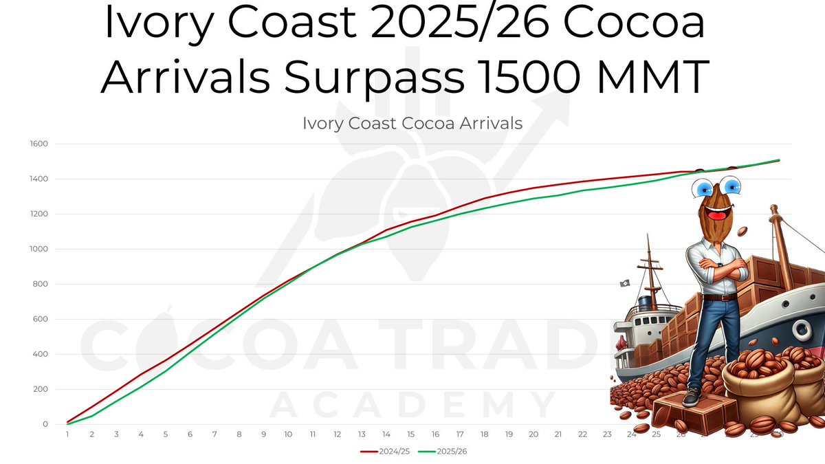 cocoaninjaryan's tweet image. #IvoryCoast #cocoa arrivals reached 1510 MMT in the week ending April 26, representing a 0.3% increase over the same period last season. In weekly terms, arrivals rose by 28 MMT, a 12% increase YoY