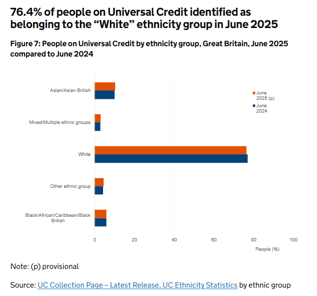 Funminz's tweet photo. Universal Credit’s latest stats are wild. Universal credit  isn’t a jobseeker benefit anymore, it’s a low income + long term health system.

7.9m people now on UC (record high)

Biggest group = no work requirements (health)

34% of claimants are working

58% are women

83.6% are UK/Irish/right of abode

Half of UC households have kids