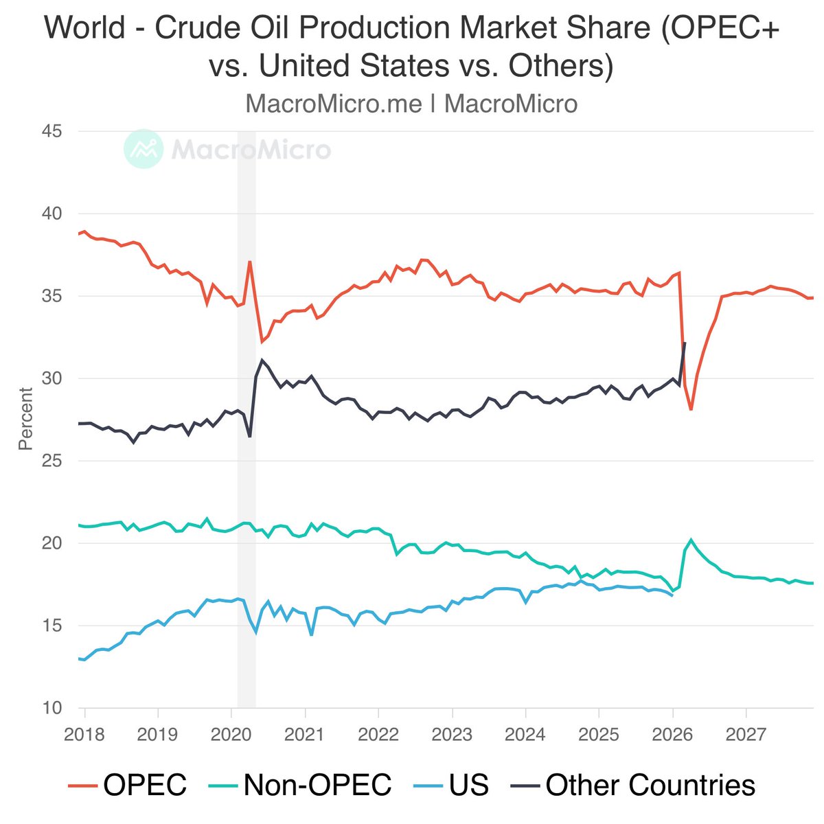 🇦🇪The UAE announced on April 28 its decision to withdraw from OPEC and ...
