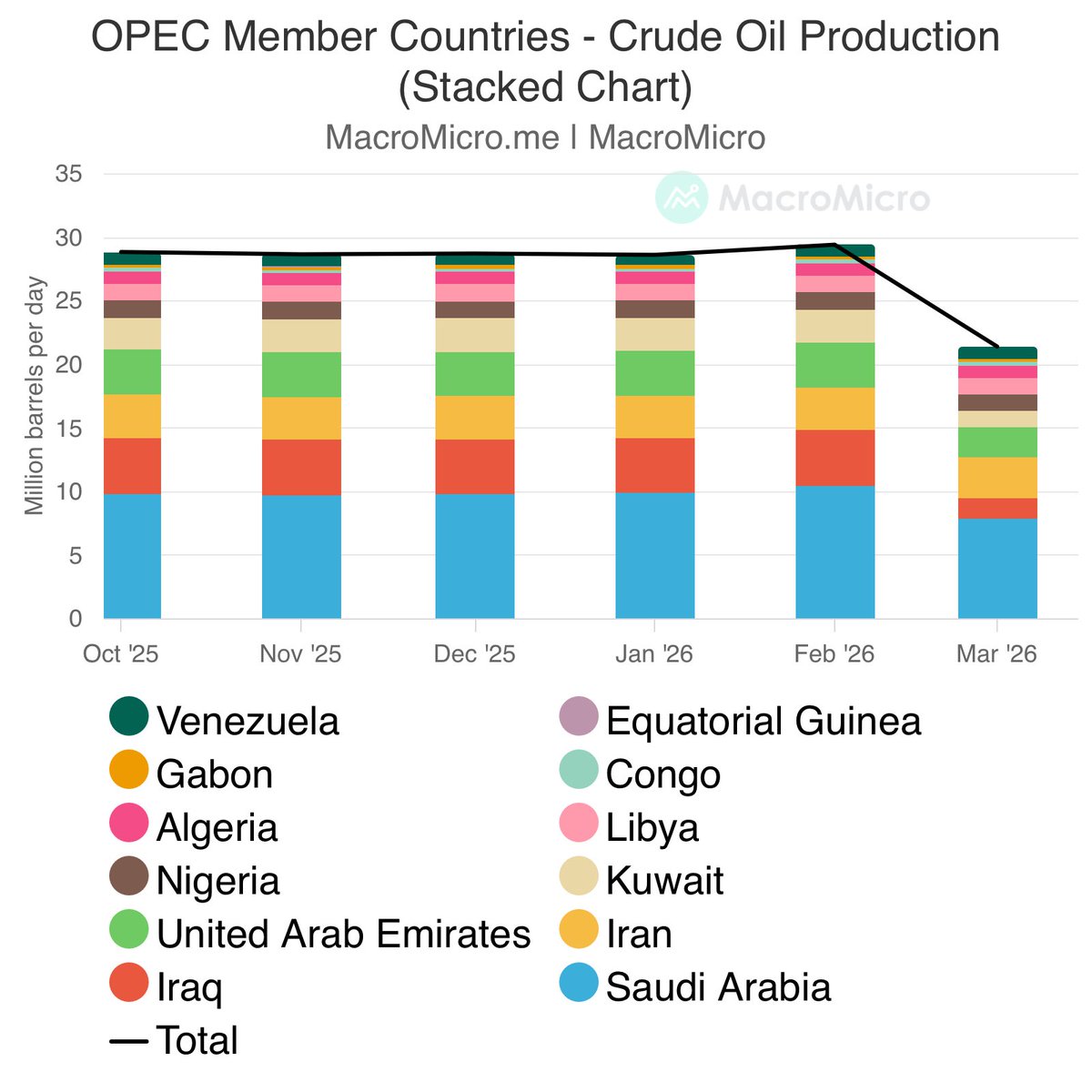 🇦🇪The UAE announced on April 28 its decision to withdraw from OPEC and ...
