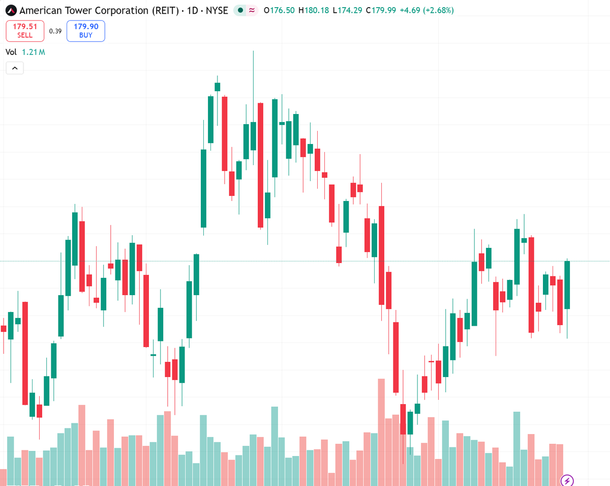 Mamtapuna's tweet image. 𝐴𝑀𝑇𝑄1𝑏𝑒𝑎𝑡:𝑟𝑒𝑣+6.8AMTQ1beat:rev+6.8170 support.
Resistance 183.5.
Risk: macro yields.
#AMT #Earnings #NYSE