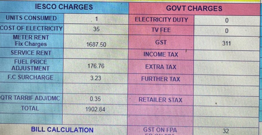 یونٹ استعمال 1
قیمت بجلی: 35 روپے

میٹر رینٹ: 1687.50 روپے
پرائس ایڈجسٹمنٹ: 176.75 روپے
ایف سی سرچارج: 3.23 روپے
جنرل سیلز ٹیکس: 311 روپے
ٹیکس آن ایف پی اے: 32 روپے

ٹوٹل بل: 2245 روپے

نواز شریف زندہ باد، آصف زرداری پائندہ باد !!!