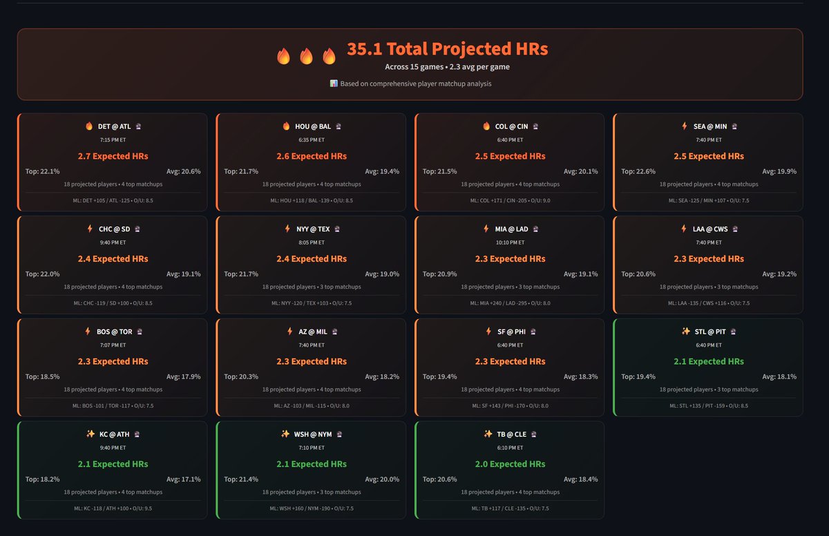🔥 4/28 HR Slate 35.1 total projected HRs across 15 games That’s 2.3 per ...