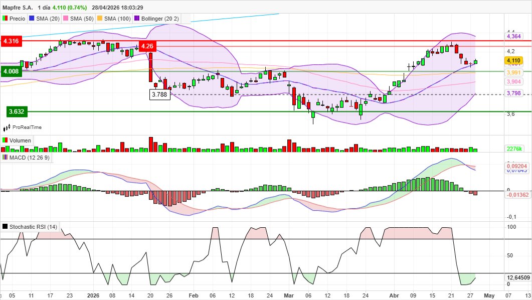 Inver_Man's tweet image. #MAPFRE #MAP Tras unos días de recogida de beneficios, se frena hoy en la media de las 20 sesiones para rebotar un 0,74%. Indicadores en mala disposición, no muestran señal de giro todavía.