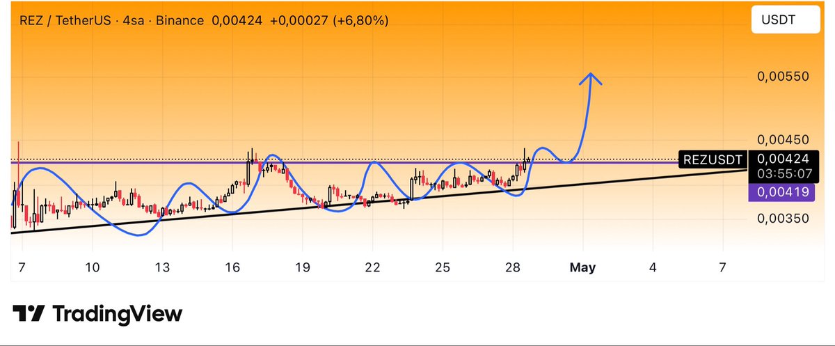CryptoTolga_'s tweet image. #REZUSDT $REZ #Binance 

A breakout has occurred on the 4H timeframe. I’m now expecting a move to the upside. Hopefully, it unfolds in line with expectations.