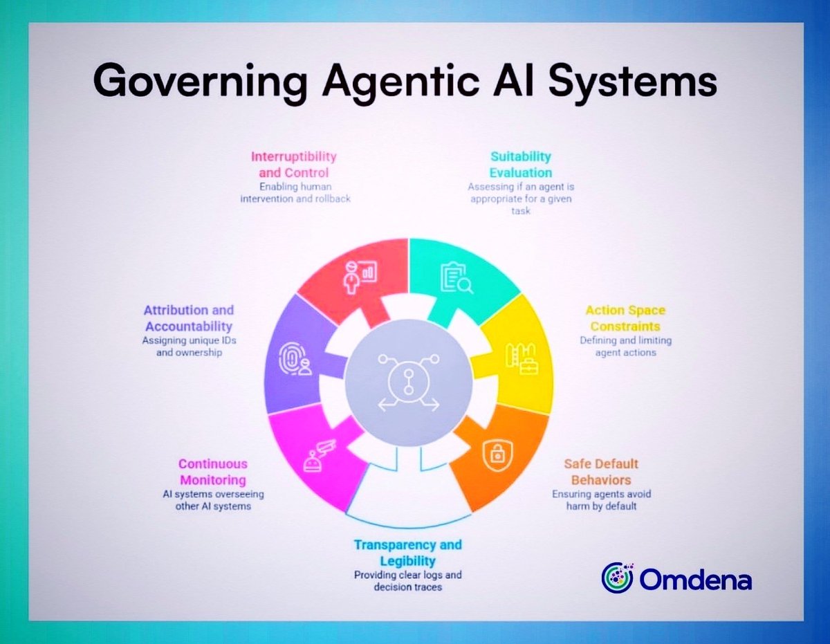 OmdenaLimaPe's tweet photo. 📌#Artículo B. prácticas x gobernanza sistemas #IA con agentes @OmdenaAI @OmdenaLimaPe 

👉https://t.co/HsGOI1VjTQ
#IAAgentica introducen nueva clase de riesgos: actuar de forma independiente, tomar decisiones e interactuar con sistemas del #mundoreal

#Ahora #Lima #Peru #Global https://t.co/y0mvEfD4CU