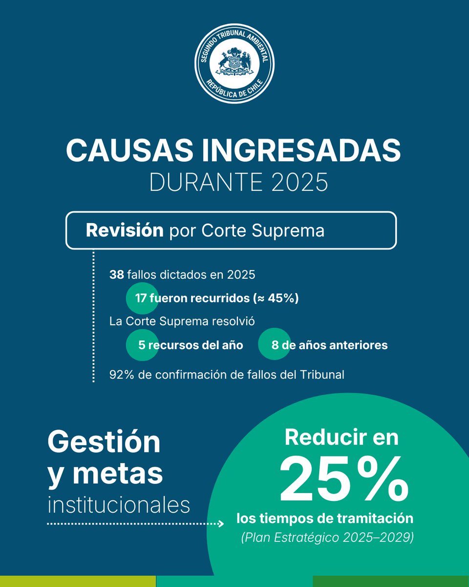 Segundo Tribunal Ambiental / Environmental Court tweet media