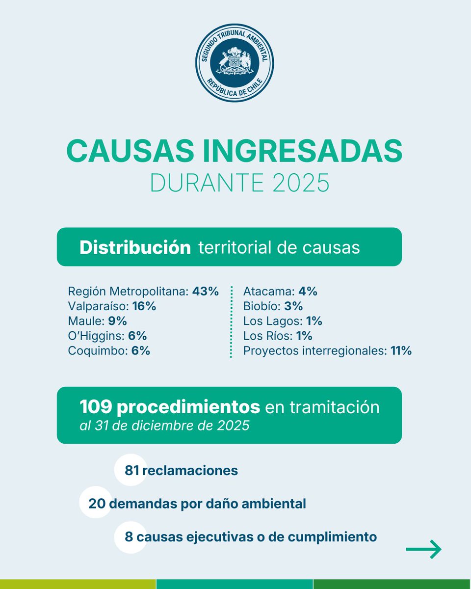 Segundo Tribunal Ambiental / Environmental Court tweet media