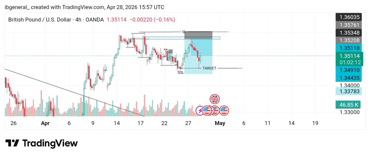 ib_general_'s tweet photo. Caught a clean 1:8 RR  since yesterday and it hit my target Today🔥
No rush. No emotions. Just execution.
Waited for my setup → took the trade → hit TP.
Consistency over hype 📊
More to come, "In Sha Allah"
 #ibgeneral #TraderMindset #GBPUSD #forex https://t.co/ePDqbILL8H