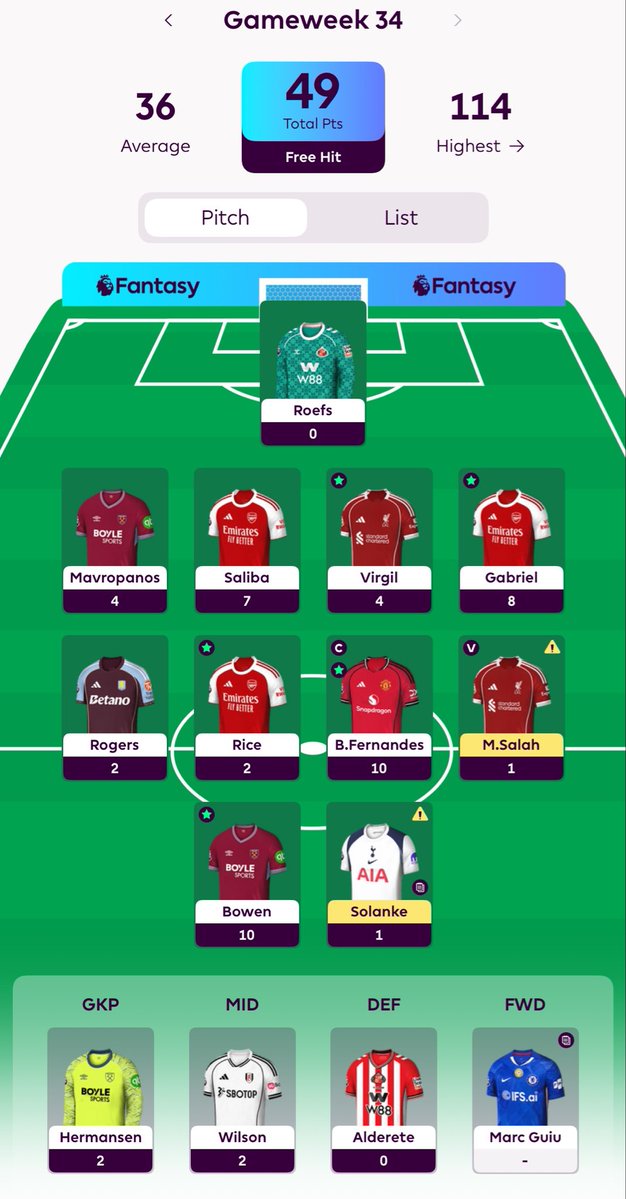 knight_fpl's tweet image. 🆓FH 34 RESULTS🆓

💯 Points: 49
🌎 New Rank: 36,617
📉Rank Change: -9,866
🍟 Remaining: TC

Underwhelming FH. 

Roefs’ didn’t quite make the number of saves I predicted and instead let the shots in!

Sad way to say goodbye to Mo 👑

TC36 in sight

#fpl #premierleague #fantasy