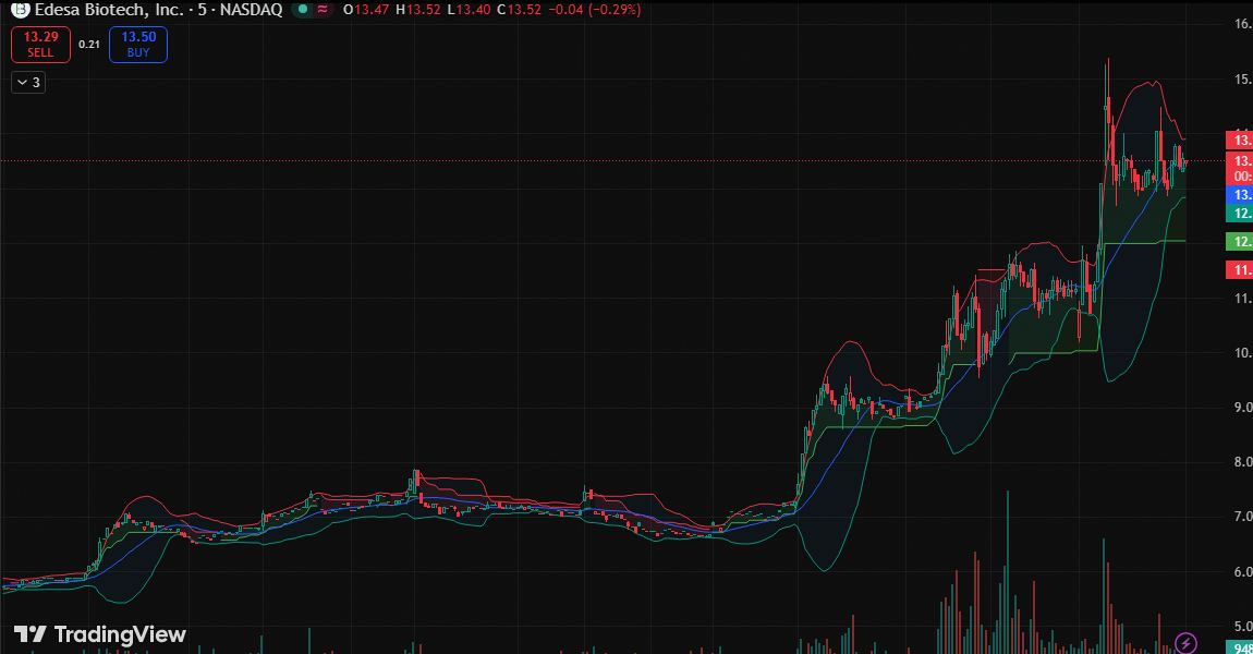 adam_russe3's tweet image. $EDSA confirmed breakout above $12.06 resistance.  
Volume surge of 3.03M validates the move.  
Next target: $17.27.  

Catalyst: Respiratory Innovation Summit selection post Phase 3 data.  
Watch this closely...  

#AI #DailyGrind $META $SPY 🔔⏳👀🚀