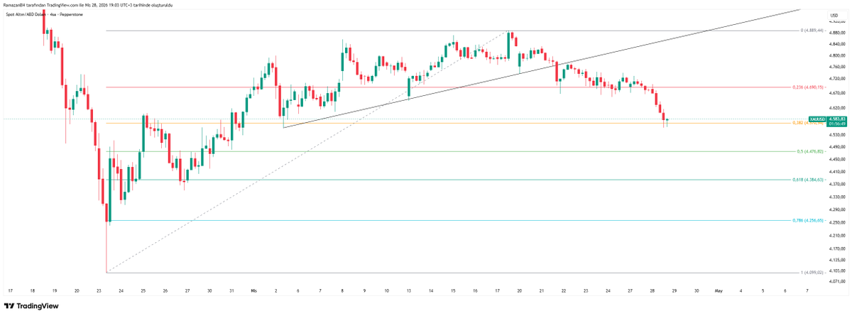 traderramooo's tweet photo. #XAUUSD 
Ons altın bugün 4550 seviyelerine kadar düşüş yaşadı.
4550-4570 seviyesi şuan fiyatı destek olarak tuttu.
Bu desteği kaybederse fibo 0.5 ve 0.618 seviyelerine kadar geri çekilme devam edebilir. https://t.co/uNF0GYgJUu