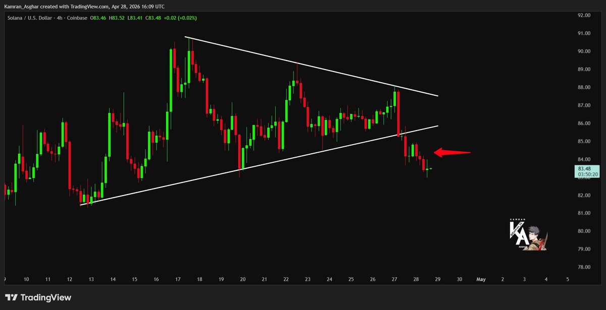 Karman_1s's tweet image. Clean breakdown from rising wedge confirms bearish momentum, 

and price is now trading below key support — unless bulls reclaim the broken trendline quickly, 

further downside pressure remains likely.

#SOL