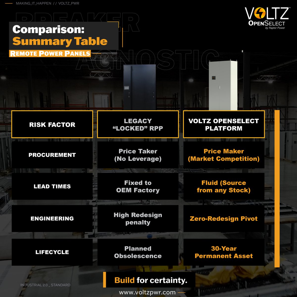 RaptorPower's tweet image. Don't let locked RPPs create risk in your critical power infrastructure. 

The Voltz OpenSelect™ platform is the definitive solution to mitigate risk and build long-term value. Swipe to see how we help you build for certainty. 

#PowerDistribution #DataCenter #Voltz #RaptorPower