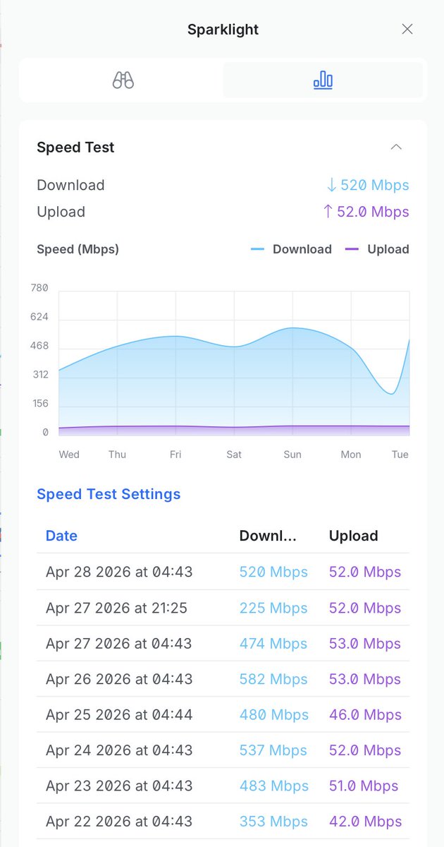 youngmatt's tweet photo. @sparklightcares why do I consistently get  half of my advertised internet speed with a current generation modem? https://t.co/bA9mrrfFAI