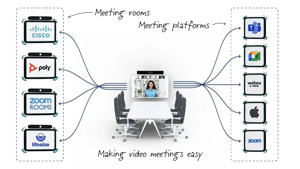 SynergySKY's tweet photo. This is what we do!
Connecting all video rooms to all cloud meetings! 
#MicrosoftTeams #CiscoWebex #Zoom #GoogleMeet https://t.co/nst3Gsc1VH