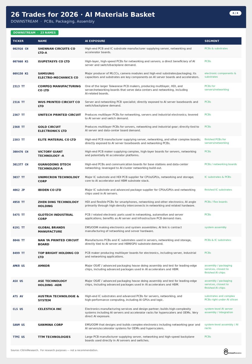 If you want to go hunting for names like this, here’s our full spreadsheet from the “AI Materials” section of our 26 Trades for 2026. Enjoy. 

(Posted a Dropbox link to the excel sheet but it instantly broke so I asked Claude to turn it into images)