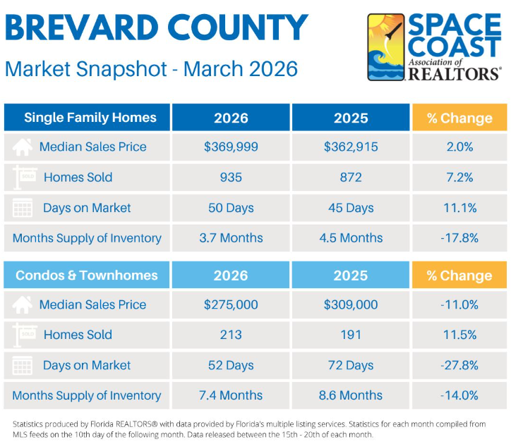 reofbrevard's tweet photo. March 2026 Brevard County 🏡🔑 housing statistics report for single-family homes and townhouses/condos. 👨‍👩‍👧‍👦 #RealEstate #LorineMcDavitt #HomeSmart #CoastalRealty https://t.co/MVn58jp2W7