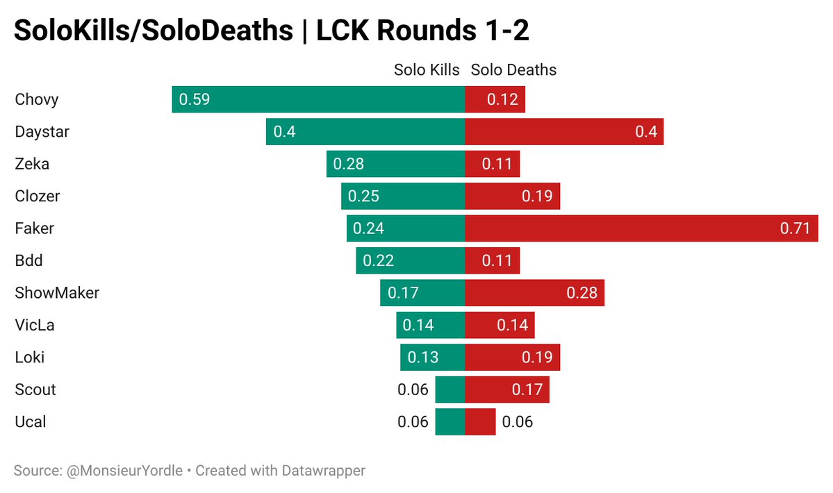 Monsieur Yordle 📊 tweet media