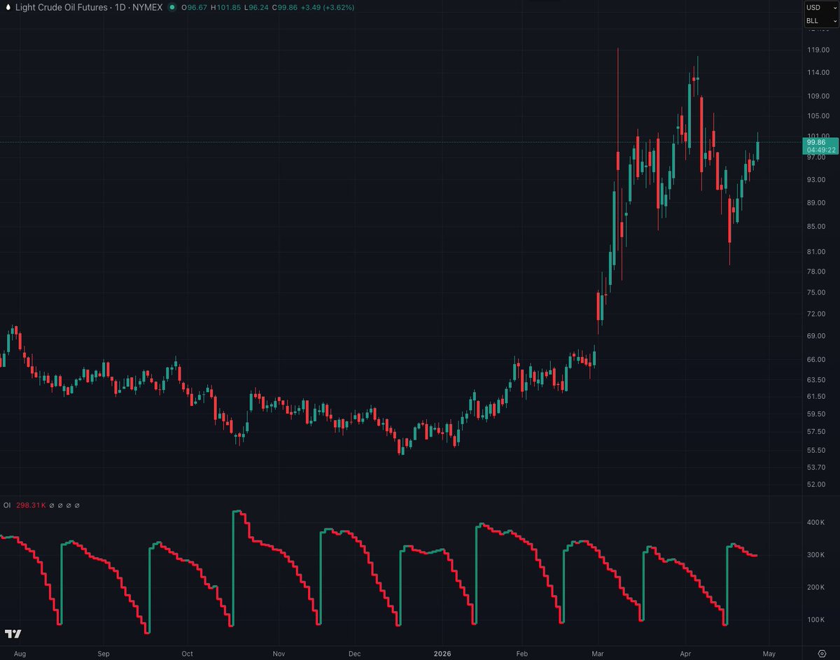 Bogachan_1971's tweet image. WTI #OIL futures.. open interest at bottom...

If you study this chart, u will see that oil price gets depressed when futures contract roll to new one... most of the time.

First observe how little is getting pyhsical delivery... this is a paper contact.

Why does it go down as