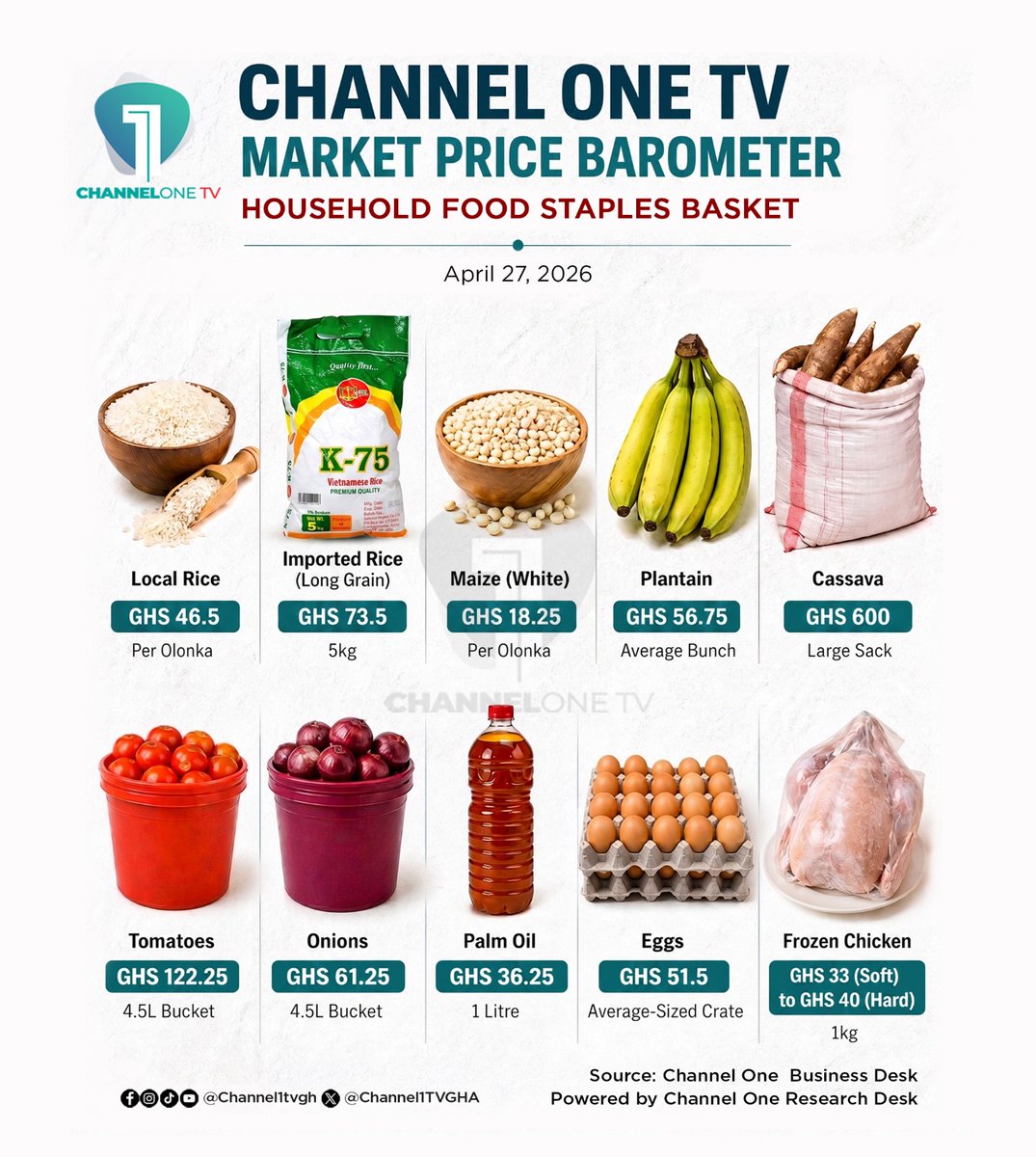 Citi973's tweet photo. How much do your favourite household food staples cost?
Here are the latest figures from the Channel One TV Market Price Barometer.
#ChannelOnePriceBarometer #ChannelOneTV #Inflation https://t.co/2uRc9CGEu9