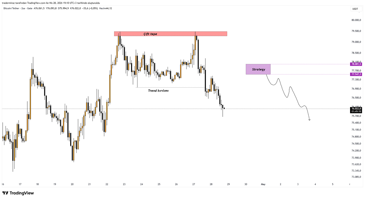 tradermiraz's tweet photo. Bitcoin | Kısa Vade Plan
Yukarıda satış stratejisi oluşturabilecek net bir alan bulunuyor. 📍

Fiyat, çift tepe yapısı sonrası trend kırılımını gerçekleştirmiş durumda. Bu tarz senaryolarda ana beklenti nettir:
👉 Olası yükselişlerde satış fırsatı aranır.

Mor alan, bu doğrultuda short için takip edilecek bölge olarak öne çıkıyor.
❗ Geçersizlik senaryosu:
Kırmızı alan üzerinde gelecek kapanışlar, bu yapıyı tamamen iptal eder.

📉 Mevcut zaman diliminde trend aşağı yönlü.
Yükselişi destekleyen net bir yapı henüz yok. Bu yüzden yukarı hareketler şu an için sadece reaksiyon / satış fırsatı olarak değerlendirilmeli.

🟢 Destek tarafı (önemli):
74.800$ – 74.100$ aralığı güçlü bir talep bölgesi.
Bu bölgeye inişlerde fiyatın nasıl tepki vereceği kritik olacak.
⚠️ Plan net:

Yukarı → satış fırsatı
Aşağı → destek tepkisi takibi

Disiplini bozmazsan, grafik zaten sana yol gösterir.