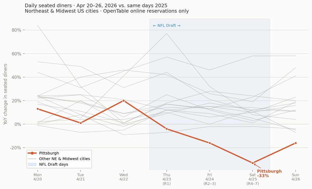 kpelechrinis's tweet image. I wish I had access to better data for business foot traffic, but the public @OpenTable #data paint the same picture. I guess there are many layers to peal here which I guess it has to do with what are the rules for on site vendors during the #NFLDraft #NFL