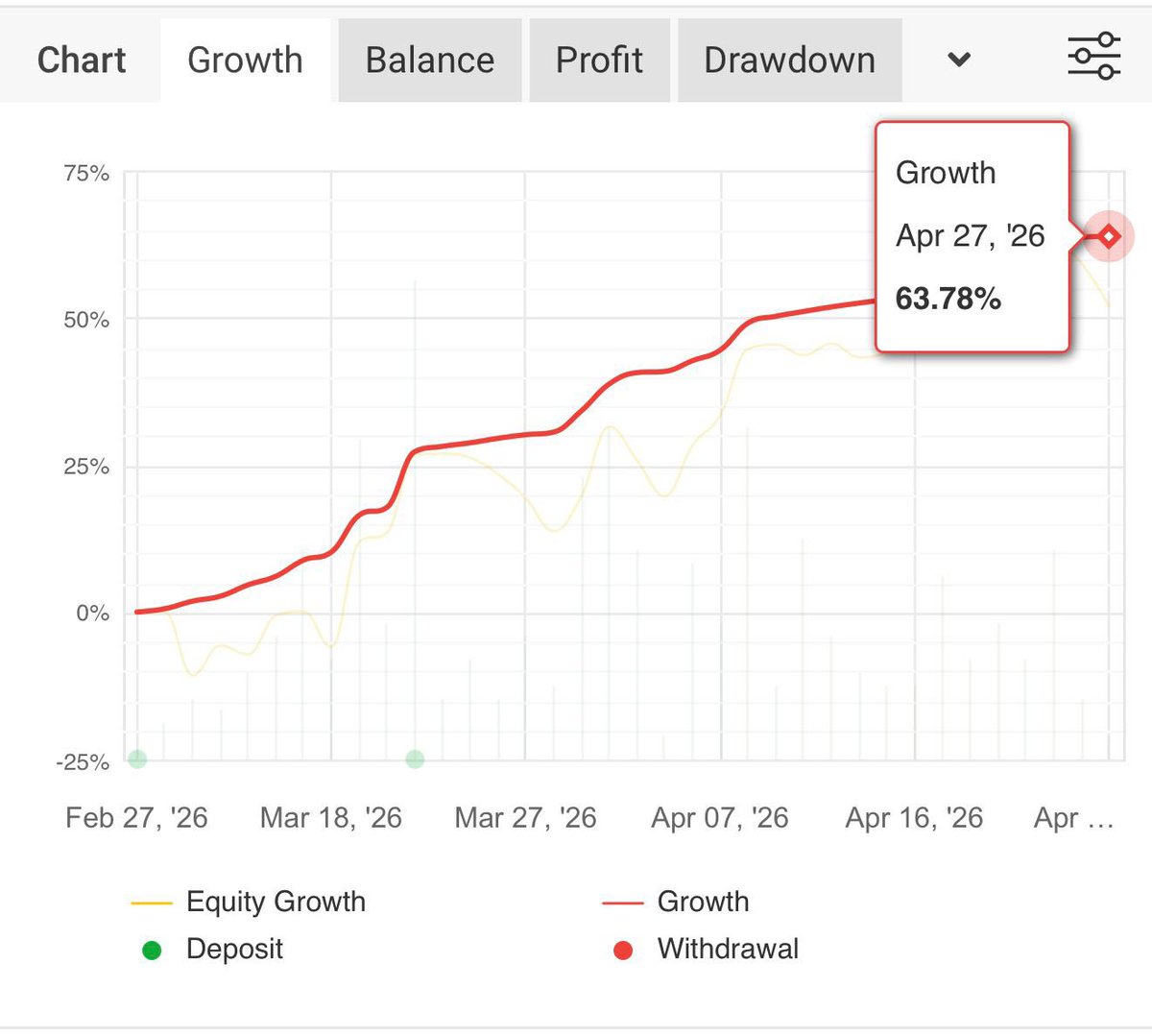 Traytrades's tweet photo. AlgoX isn’t like most automated systems. It has a built in AI layer that learns from ongoing trade data and previous outcomes, helping it adapt in real time. #algo #bot #forex #invest https://t.co/vHIYpTuOj3