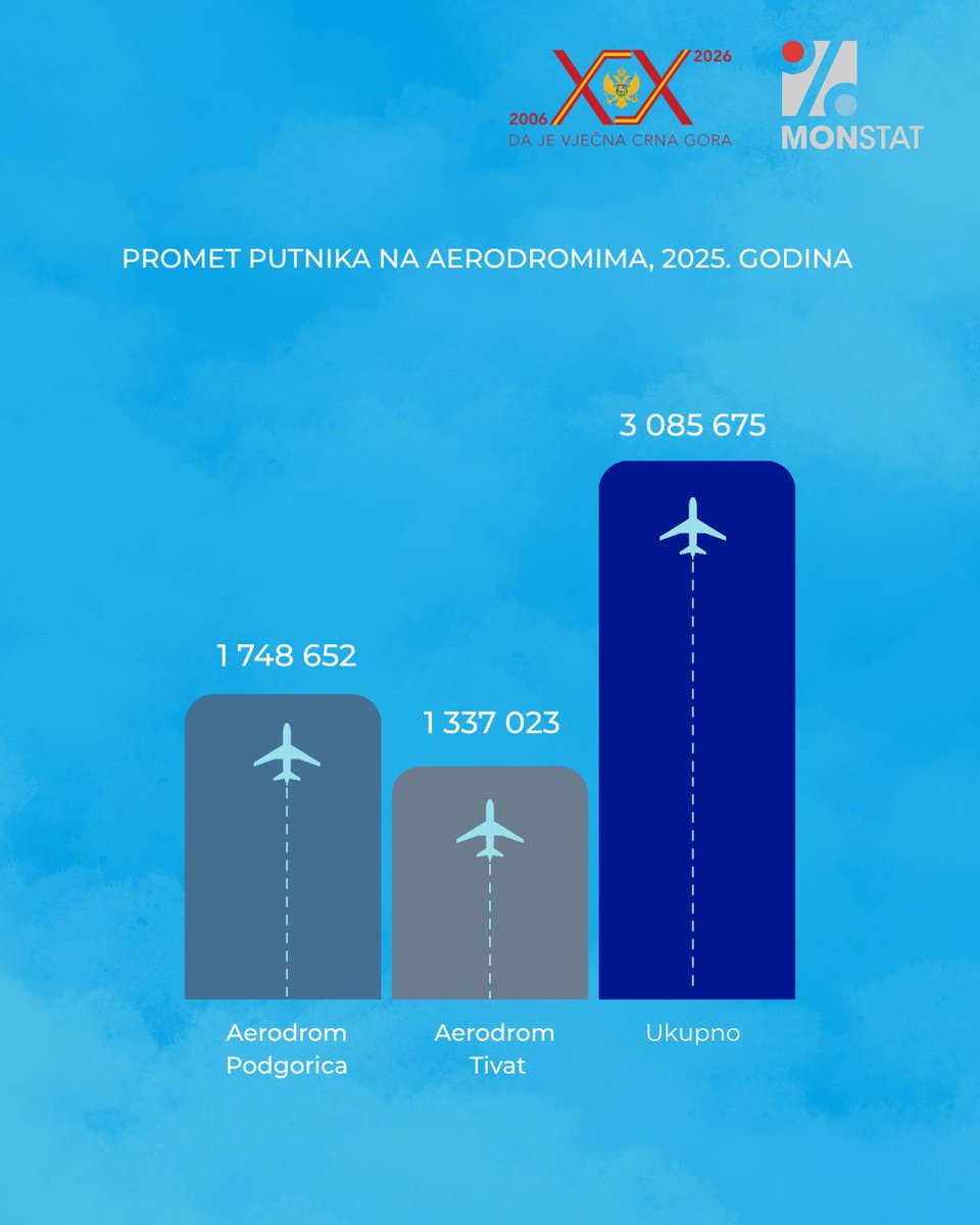 Uprava za statistiku Crne Gore MONSTAT tweet media