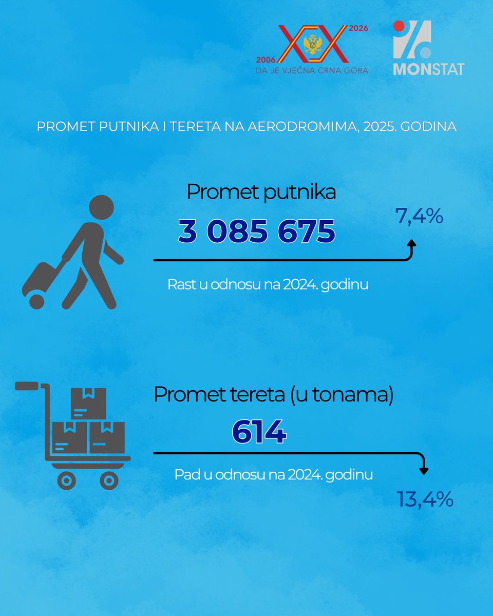Uprava za statistiku Crne Gore MONSTAT tweet media