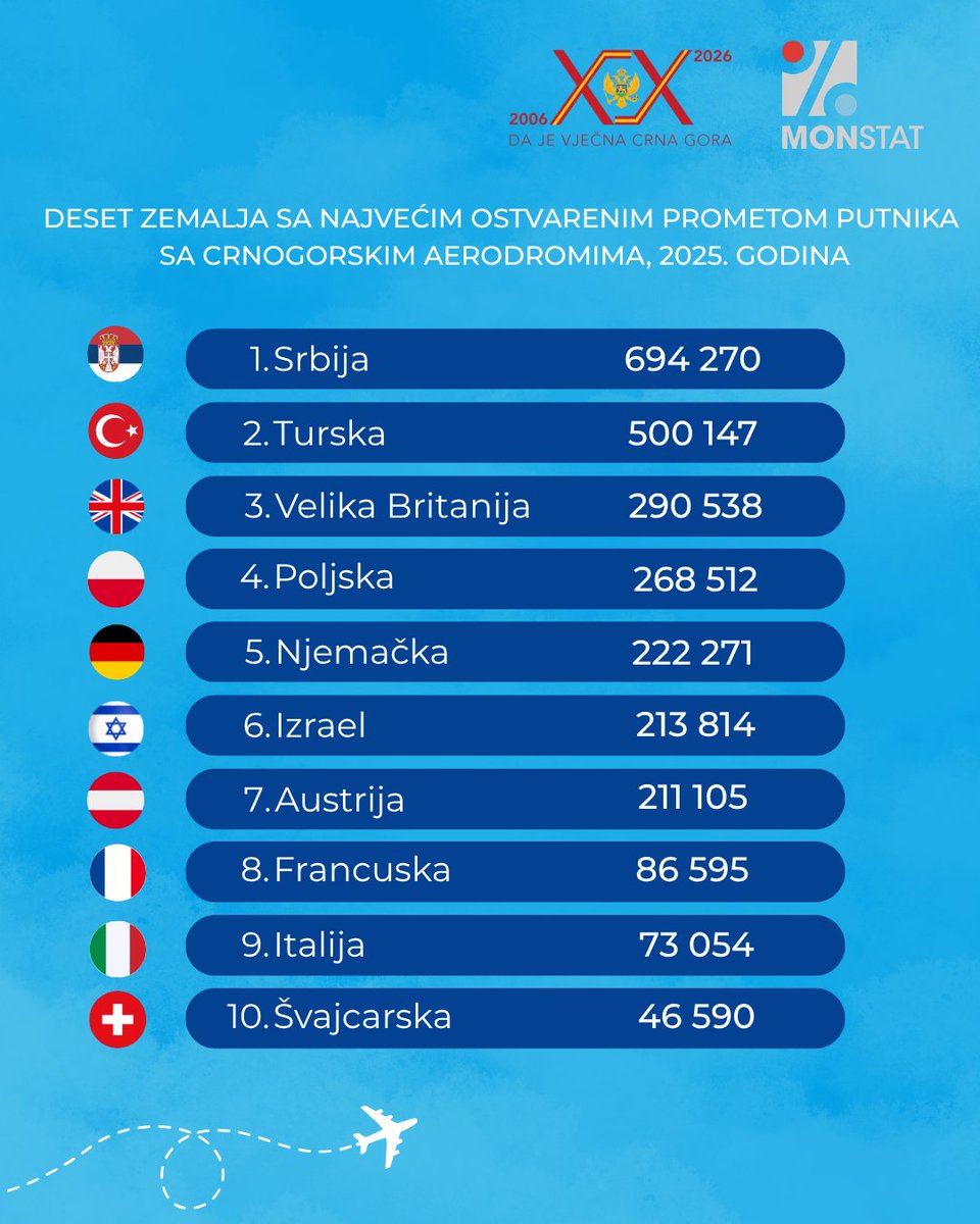Uprava za statistiku Crne Gore MONSTAT tweet media