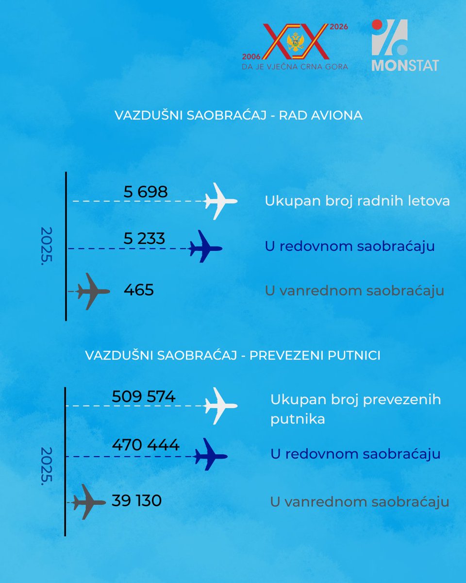 Uprava za statistiku Crne Gore MONSTAT tweet media