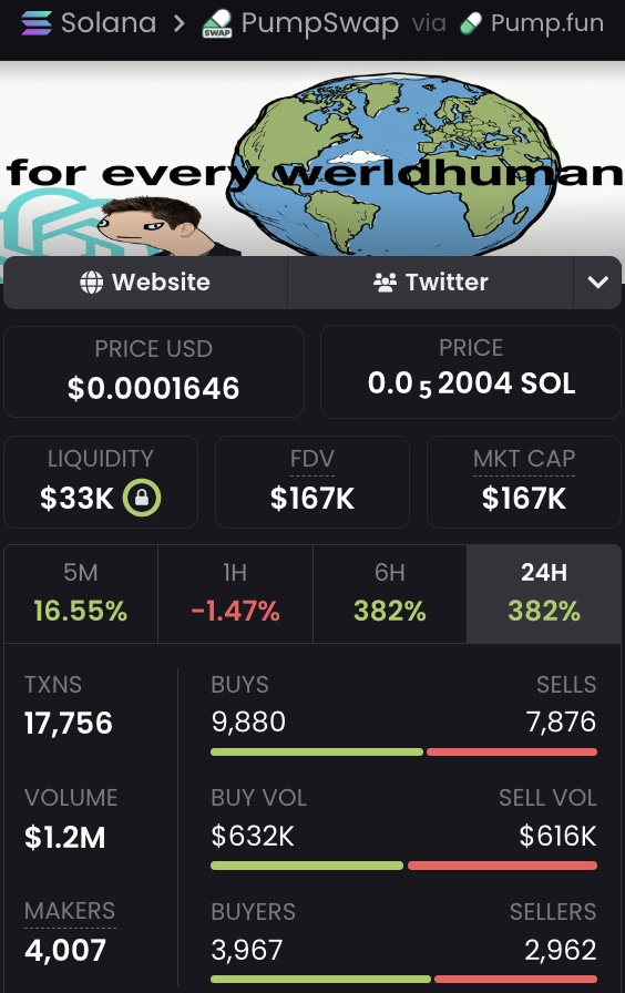 ezzycarl's tweet photo. Strong support has formed for $WLD around the 120K MCap zone, and it's now pushing higher. Definitely worth a look to see if it sustains this move.

$WLD

CA: 3M3E4gf17jjeeZomna61H4rhMs5HVY8ypD7mUdZRpump https://t.co/mPHbwiVGeb