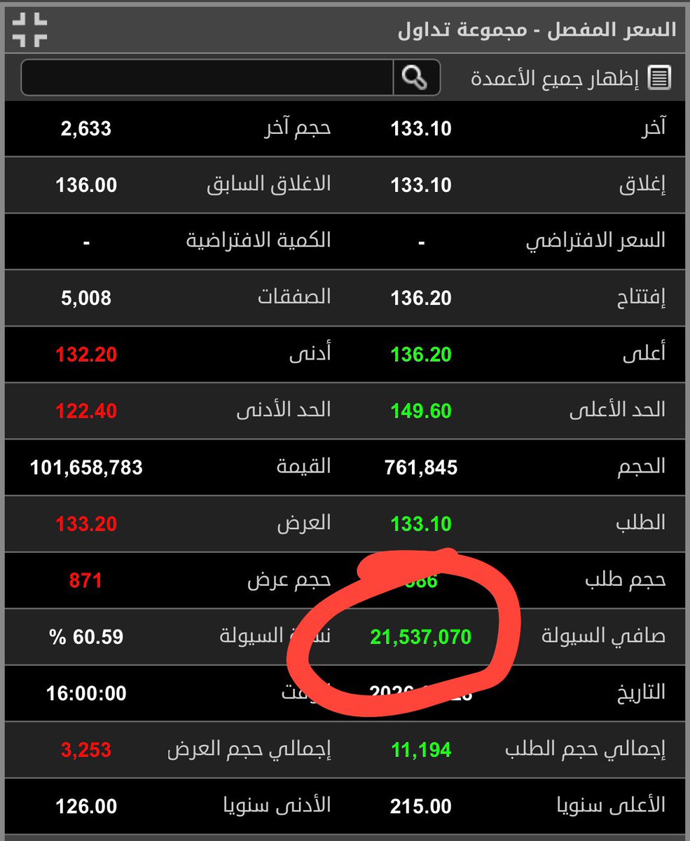 tasi2080's tweet photo. سهم الشايب …قاعه ١٢٦ … ويوميا صافي شراء 

لا يقل عن ١٥ مليون واليوم ٢٠٪ الي قاعد يشتري

بهذه الملايين وبهذه المنطقه هل هو يبي يخسر 

نفسه ؟ السهم لو اشوف به سلبيه تامه واهداف

بعيده والذي نفسي في يده مايقعد دقيقه بالمحفظه

عندي .. لاكن استغرب من التذمر في هالقيعان مع

العلم عنده وقف .. وبنفس الوقت ماهو مجبور

اساسا يدخل بالسهم هذه صافي شراء اليوم 👇