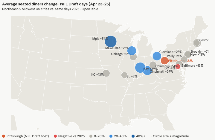 kpelechrinis's tweet image. I wish I had access to better data for business foot traffic, but the public @OpenTable #data paint the same picture. I guess there are many layers to peal here which I guess it has to do with what are the rules for on site vendors during the #NFLDraft #NFL
