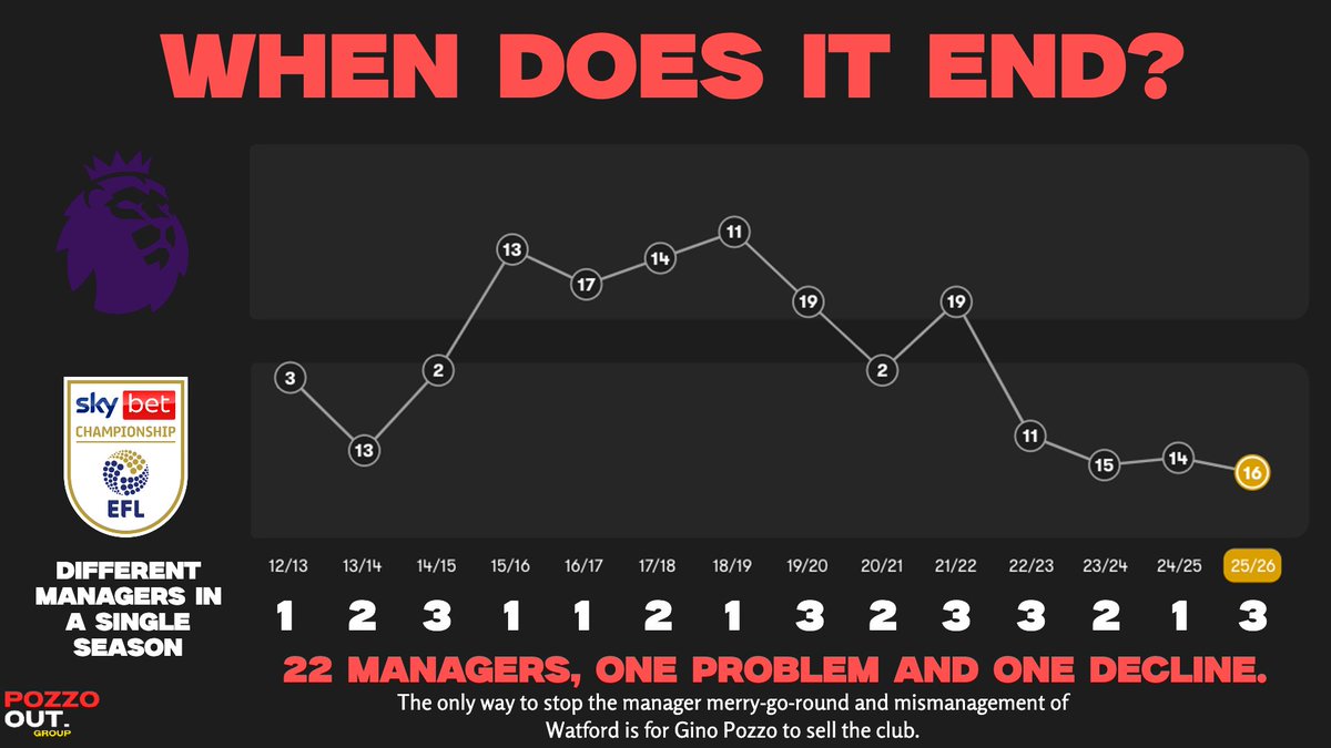 PozzoOutGroup's tweet photo. 22 managers, one problem and one decline

Since Gino Pozzo took over we've gone through 22 managers. There is a clear pattern here, that being the manager merry-go-round doesn't work.

The problem and decline is clear, we are getting worse every season, Gino must sell #WatfordFC https://t.co/hlHca3s4qL
