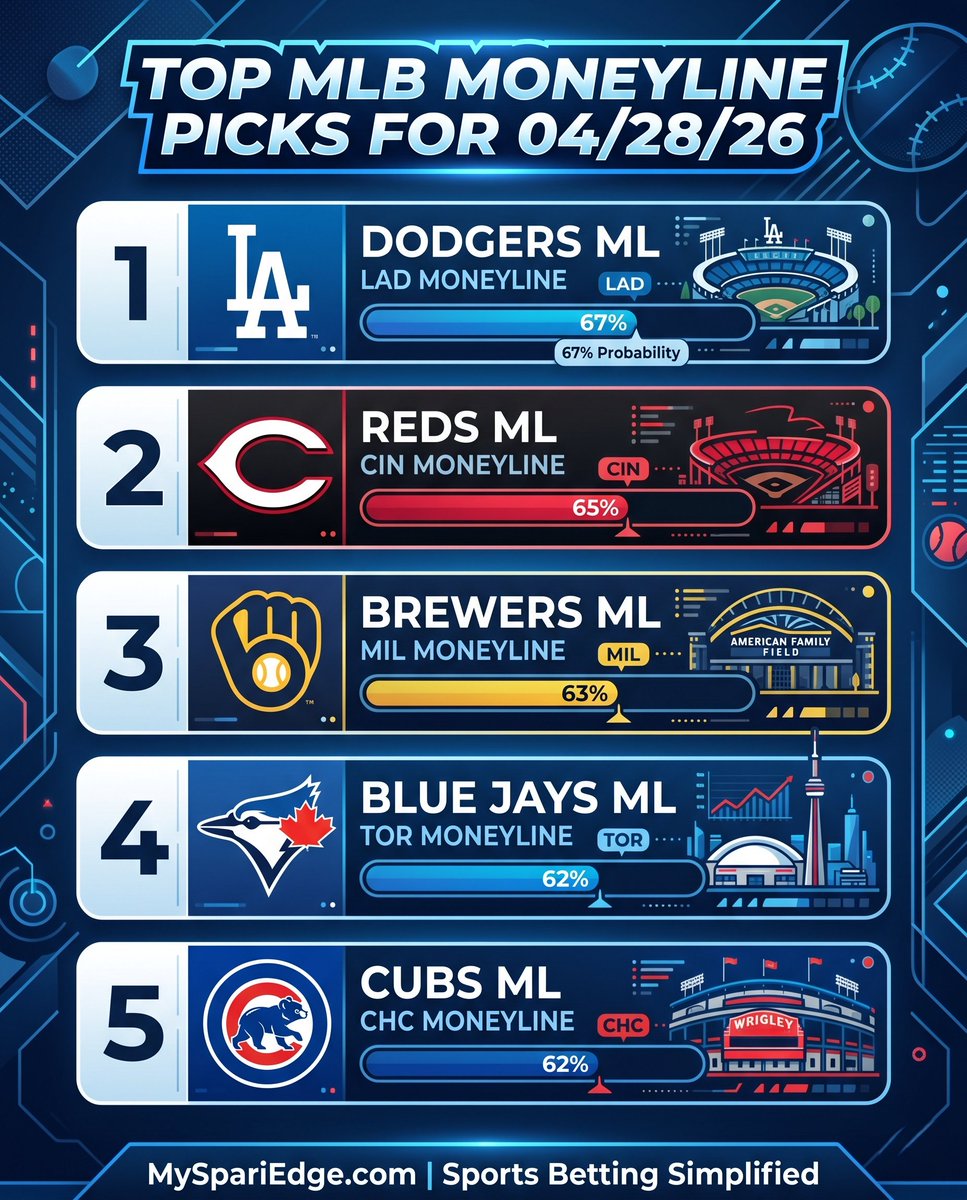 MySpariEdge's tweet image. Top MLB Moneyline Picks (04/28/26)

Here are 5⃣ ML Picks via 10,000 sim model

Want this daily? Drop a LIKE/Comment and let us know

#GamblingTwitter | #MLBPicks