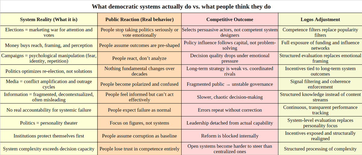 UsiperInstitut's tweet photo. Europe doesn’t have a “political opinion problem.”
It has a structural design problem.

Across Spain, Germany, France, and Italy, younger people show the same pattern:
- Declining trust.
- Volatile voting or disengagement.
- Low expectation that anything fundamentally changes.

This is not apathy, it’s disillusionment.

What people are told democracy is:
- Citizens evaluate ideas.
- Elections select competent leadership.
- Politics solves problems.

What it functionally is: A persuasion competition inside an attention market.

Visibility can be bought.
Narratives can be engineered.
Perception can be shaped at scale.

Elections measure:
- emotional response
- narrative dominance
- funding capacity

Not structural competence.

Political campaigns are not governance processes. They are behavioral influence systems:
- framing issues emotionally
- selective truth and omission
- repetition until familiarity feels like truth
- identity activation
- fear of alternatives

This selects persuasive actors, not system designers.

That’s the structural mismatch: Complex systems require architectural competence but democracy selects for electability.

People sense this.

That’s why the dominant stance is: “I observe politics, but I don’t rely on it.”

More information doesn’t fix this. Unstructured information systems produce:
- noise
- polarization
- manipulable perception

More exposure just accelerates the cycle:
exposure → outrage → fragmentation → no structural change.

The issue is not lack of participation. It’s lack of system design.

What’s missing is a governance layer that:
- filters signal from noise
- aligns decisions with reality, not narratives
- connects competence to influence
- creates real accountability

That’s the purpose of the Logos Platform.

Not ideology.
Not protest.
But structural redesign.

As long as elections optimize persuasion, they won’t produce governance.

Stop focusing on personalities and join me in redesigning the system.