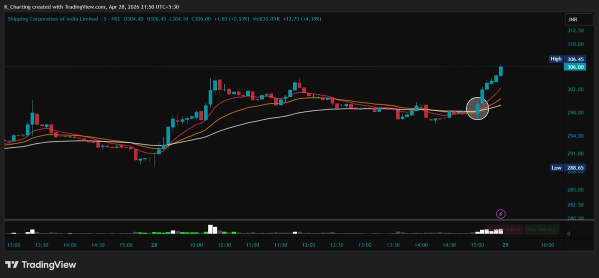 PHI_StockMarket's tweet image. Entire day I was looking to buy #SCI. Was just waiting for the perfect BULLS presence entry in it. Waited all day, confirmation came on 3PM and at same time my official meet started and eventually i missed it!!!