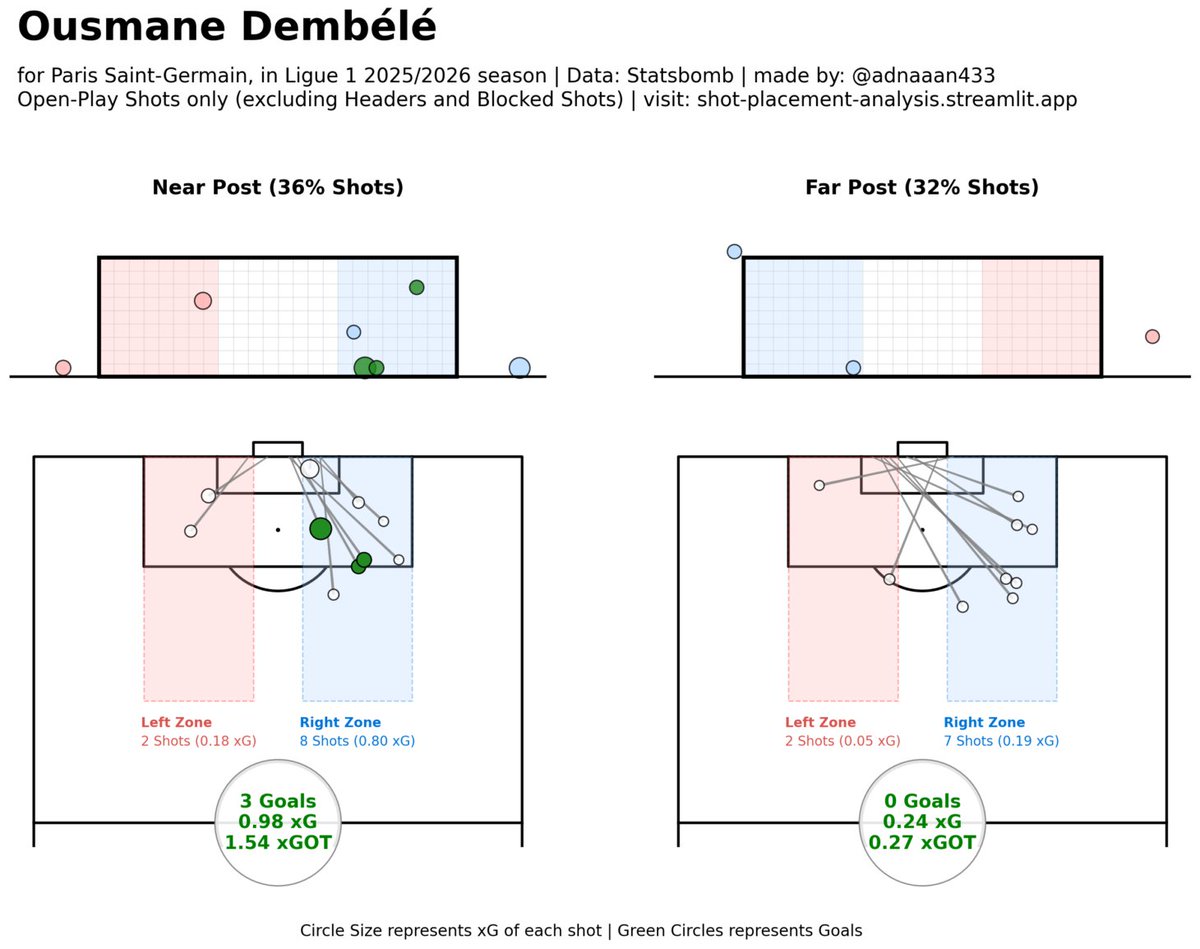adnaaan433's tweet image. PSG vs Bayern UCL tonight. Let's analyze their forwards' shot placement strategy. 

Dembélé (PSG): Near-post merchant (36% shots vs 32% far). All 3 goals from near-post efforts (0.98 xG → 3G, 1.54 xGOT). Right zone dominant, far-post ice cold (0G).

Kane (Bayern): Slight