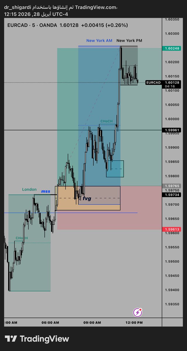 DR_SHIGARDI's tweet image. #SPX
#US500 
#ICT

من أفضل استراتيجيات التداول اليومي استراتيجية Judas Swing 

👈 تعتمد على كشف "حركات التمويه" التي تسبق الاتجاه الحقيقي للسوق لضرب أوامر وقف الخسارة وتجميع السيولة.

👈 تكمن أفضليتها في تمكين المتداول من الدخول مع "الأموال الذكية" بعائد مرتفع ومخاطرة مدروسة.

👈
