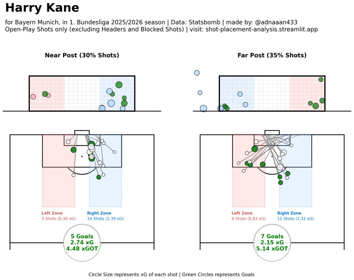 adnaaan433's tweet image. PSG vs Bayern UCL tonight. Let's analyze their forwards' shot placement strategy. 

Dembélé (PSG): Near-post merchant (36% shots vs 32% far). All 3 goals from near-post efforts (0.98 xG → 3G, 1.54 xGOT). Right zone dominant, far-post ice cold (0G).

Kane (Bayern): Slight
