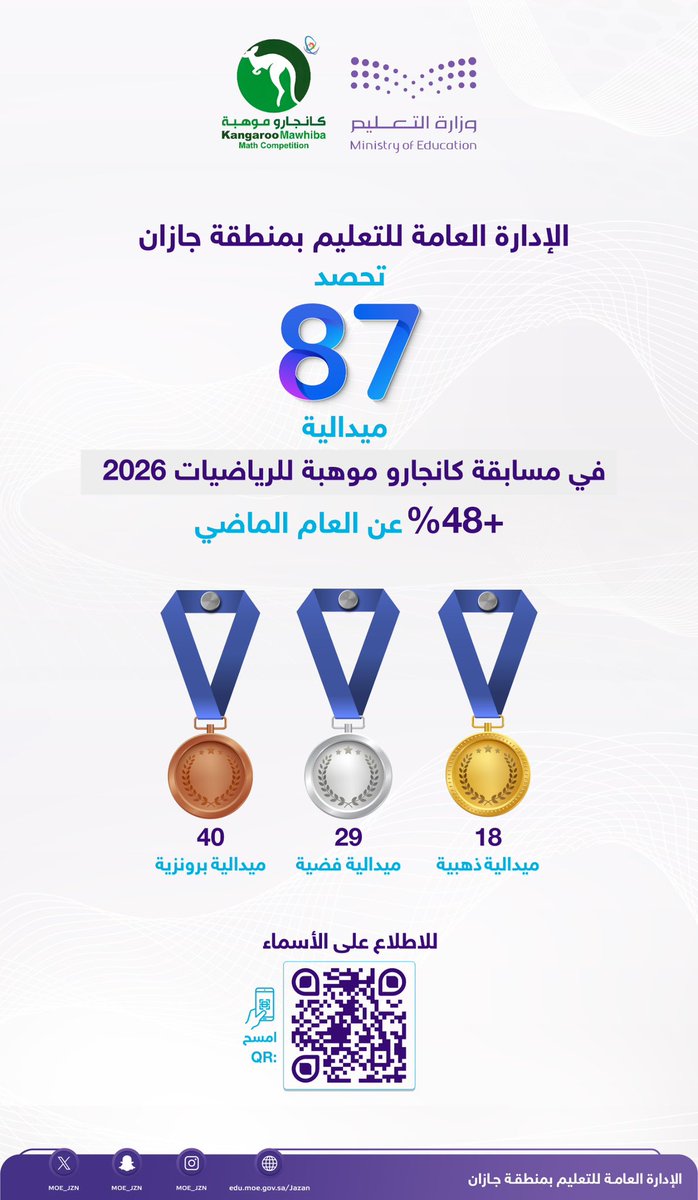 MOE_JZN's tweet photo. خبر صحفي | 
87 ميدالية يحصدها #تعليم_جازان في مسابقة #كانجارو_موهبة للرياضيات 2026.
https://t.co/k5U36Go4Vt https://t.co/nbpkKGrpls