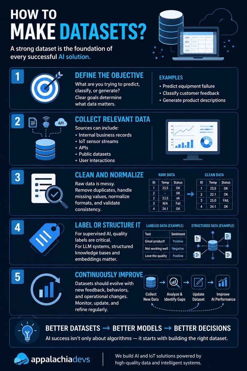 Appalachiadevs's tweet photo. How do you make a good dataset for AI?

Many teams jump straight into models — but the real foundation of AI is data quality.

At appalachiadevs, we see dataset creation as a pipeline, not a one-time task: https://t.co/RJJNfidSGv