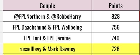 Greyhead19's tweet image. Strictly Come Captaining #SCC 

We are down to the final 3 as we say goodbye to @markdawney &amp;amp; Russell Levy. You were my favorites!

Can’t believe @FPLNorthern &amp;amp; @RobboHarry went MGW - they are in pole position for the 

The winners will be announced after GW36