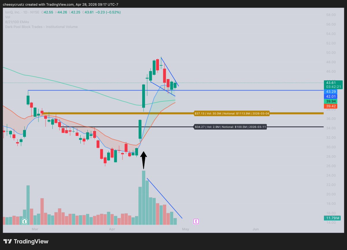 $IONQ 

I don't see many people on FinX talking about this chart. It broke through a $1.1 billion dark pool level (the highest notional value on record) with volume and is flagging/wedging over it on decreasing volume.