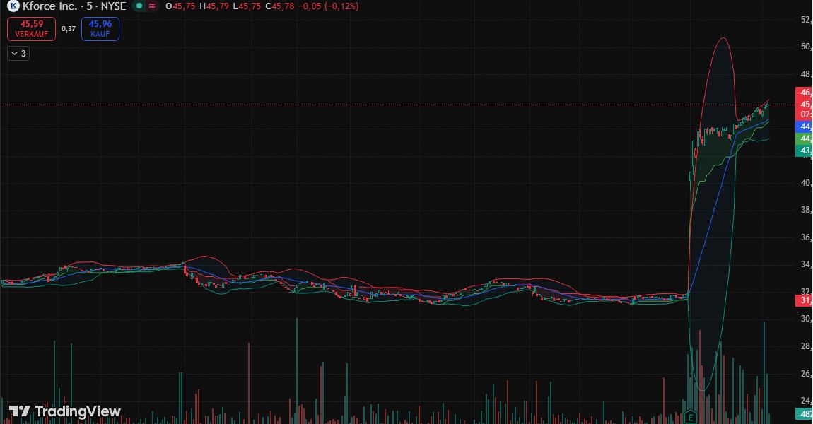 diego_markets's tweet image. 🚨 $KFRC DURCHBRICHT WIDERSTAND bei 3733.89 mit +43,58%! ✅

Volumen von 764,61K BESTÄTIGT den Ausbruch. Kursziel: 6853.11.

Starkes Momentum durch Q1-Ergebnisse. #TSLA #FinancialFreedom #COIN #SaaS #Invest 🚀👀📈🐂