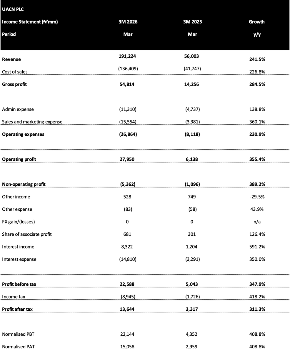 Rufyb's tweet photo. Revisiting this: https://t.co/5yLjLHsvSd

UACN released its Q1 2026 results, and we can now see the numbers of the enlarged entity. The numbers are really looking more than I had anticipated (before I made this move (https://t.co/u7Jm8XgWe4). 

Current valuation looks like a 7x P/E and a 5x EV/EBITDA. A crazy steal. 

Now, I can have some peace; the Edibles & Feed business is no longer the biggest segment, and I trust Mr Oloyede to work wonders in the Packaged Foods business. 

I estimated a 23% return on invested capital, which is still low but much stronger than recent historical trends.

I saw the cash flows too, and I nodded my head to say "okay, okay, we're starting so well".