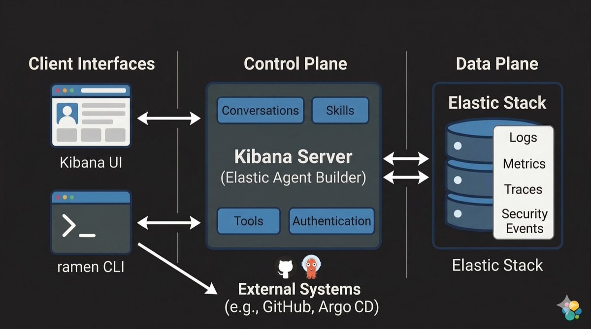 Elastic Dev tweet media
